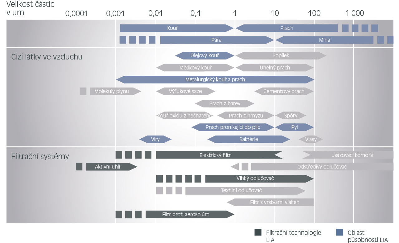 Partikelgröße Übersicht